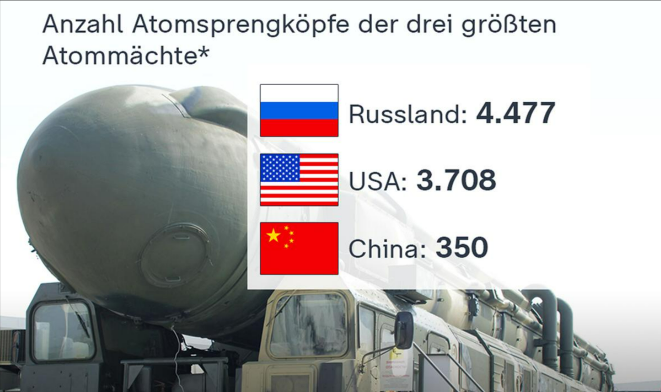 Weltweit 12.520 Atomsprengköpfe vorhanden - Russland führt, gefolgt von den USA
